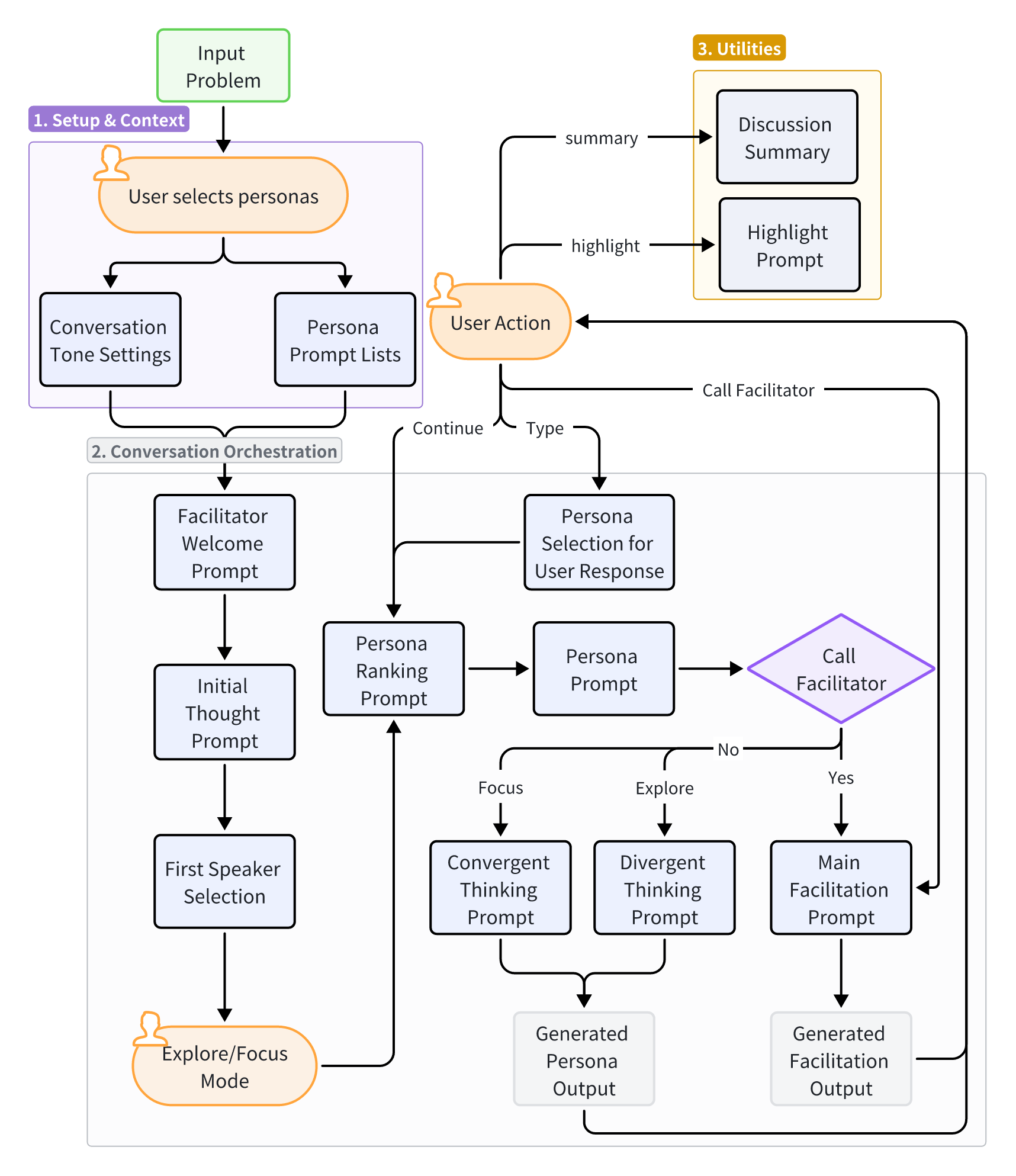 AI Colleagues Orchestration